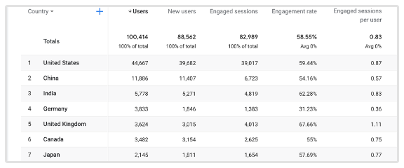 Taxa de Engajamento Google Analytics 4